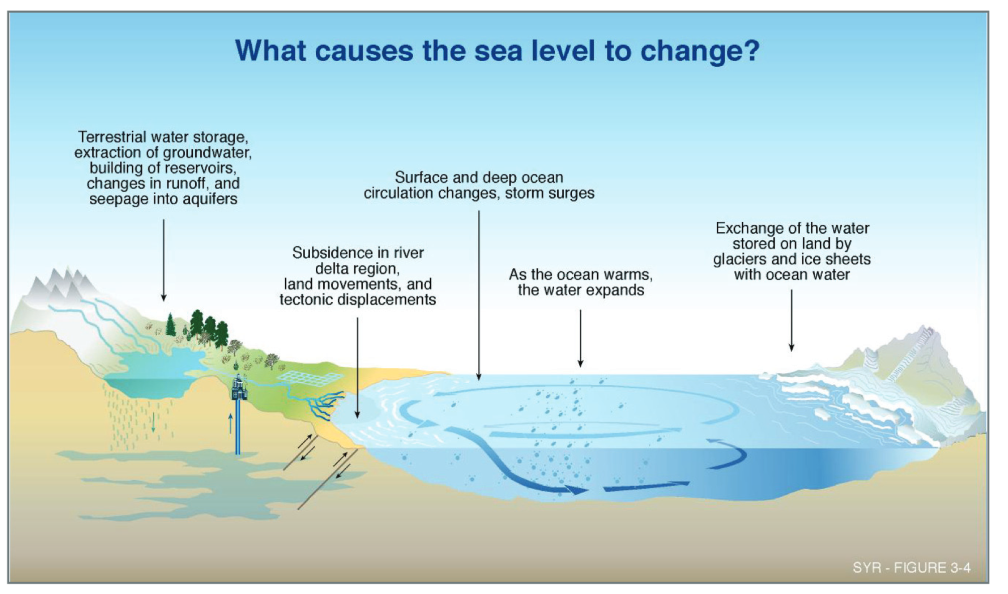 Climate Change Indicators: Sea Level