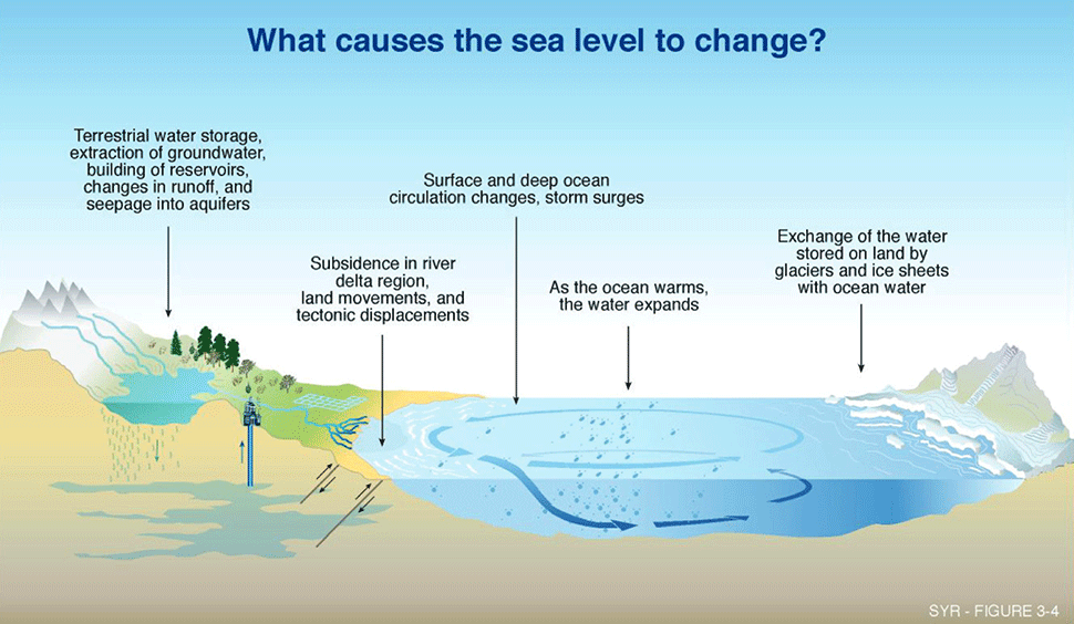 sea level rise illustration
